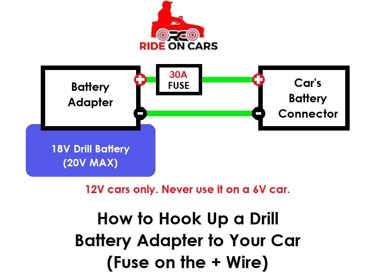 Wiring diagram: an 18V (20V MAX) drill battery on a battery adapter connects to the Power Wheels battery connector, with a 30A fuse on the + wire at the adapter. For 12V cars only, never a 6V car