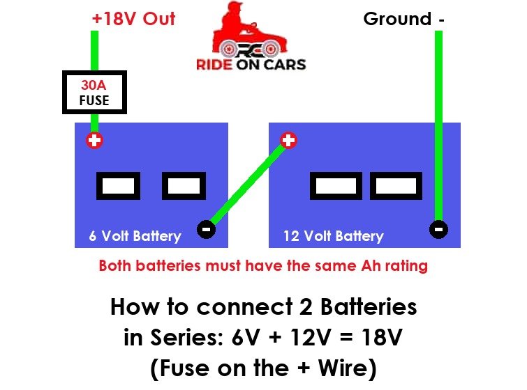 Wiring diagram: a 6V and a 12V battery in series make 18V for a Power Wheels. The 6V minus connects to the 12V plus, a 30A fuse sits on the +18V wire right at the battery, and both batteries have the same Ah rating