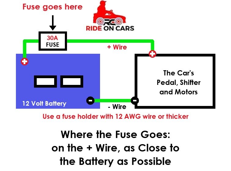 Wiring diagram: where the fuse goes on a Power Wheels. A 30A fuse sits on the + wire as close to the battery as possible, the - wire runs straight back, and the fuse holder uses 12 AWG wire or thicker